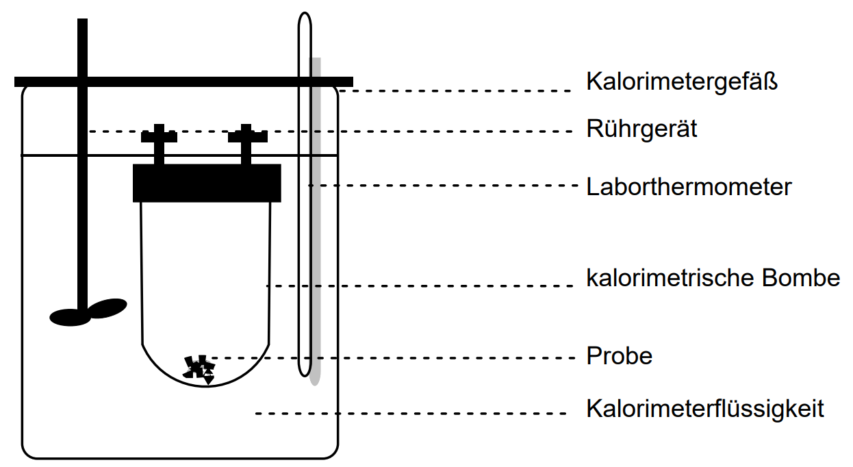 Schematische Darstellung eines Bombenkalorimeters mit Gefäß, Rührgerät, Thermometer, Bombe, Probe und Flüssigkeit.